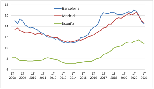 Evolución del precio del alquiler en Barcelona, Madrid y España, en €/m2 al mes.